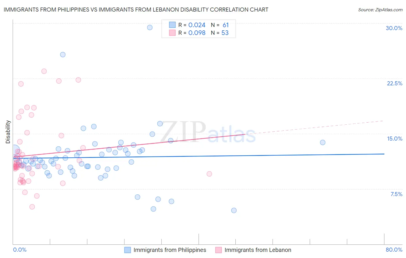Immigrants from Philippines vs Immigrants from Lebanon Disability
