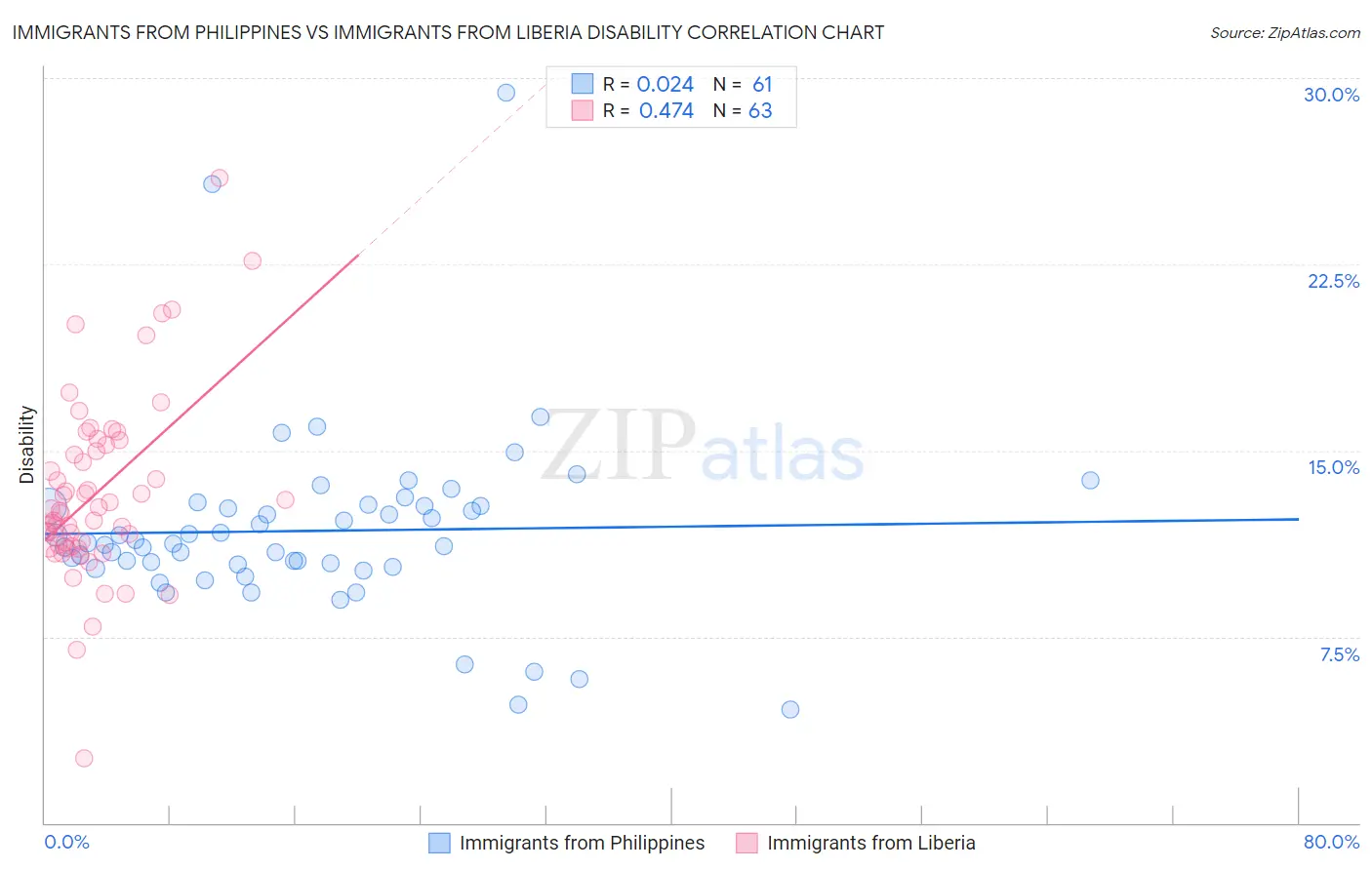 Immigrants from Philippines vs Immigrants from Liberia Disability