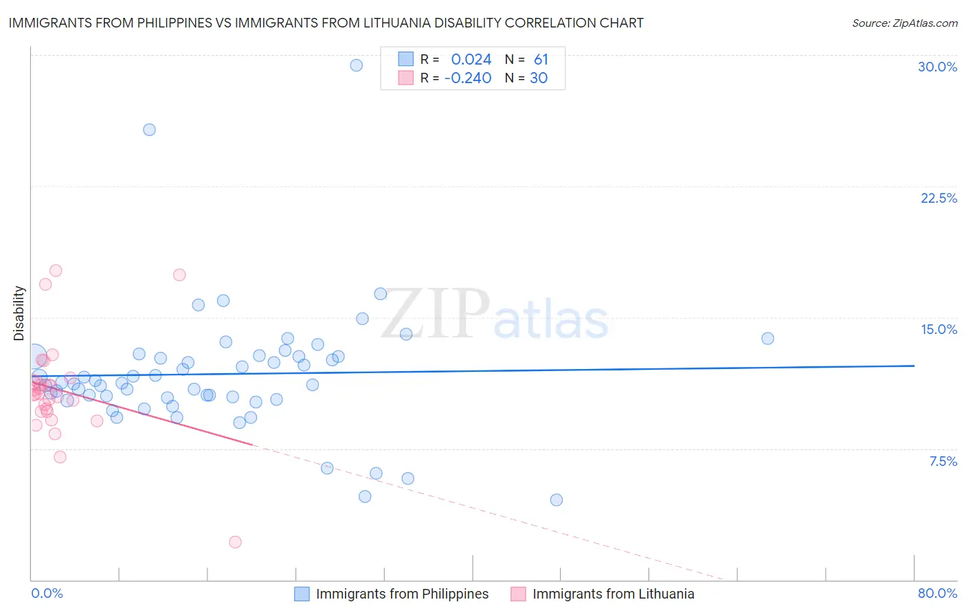 Immigrants from Philippines vs Immigrants from Lithuania Disability
