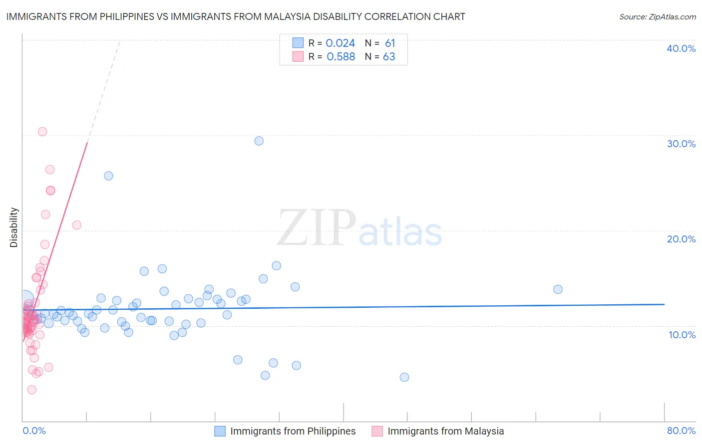 Immigrants from Philippines vs Immigrants from Malaysia Disability