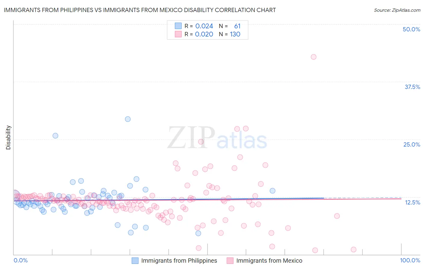 Immigrants from Philippines vs Immigrants from Mexico Disability