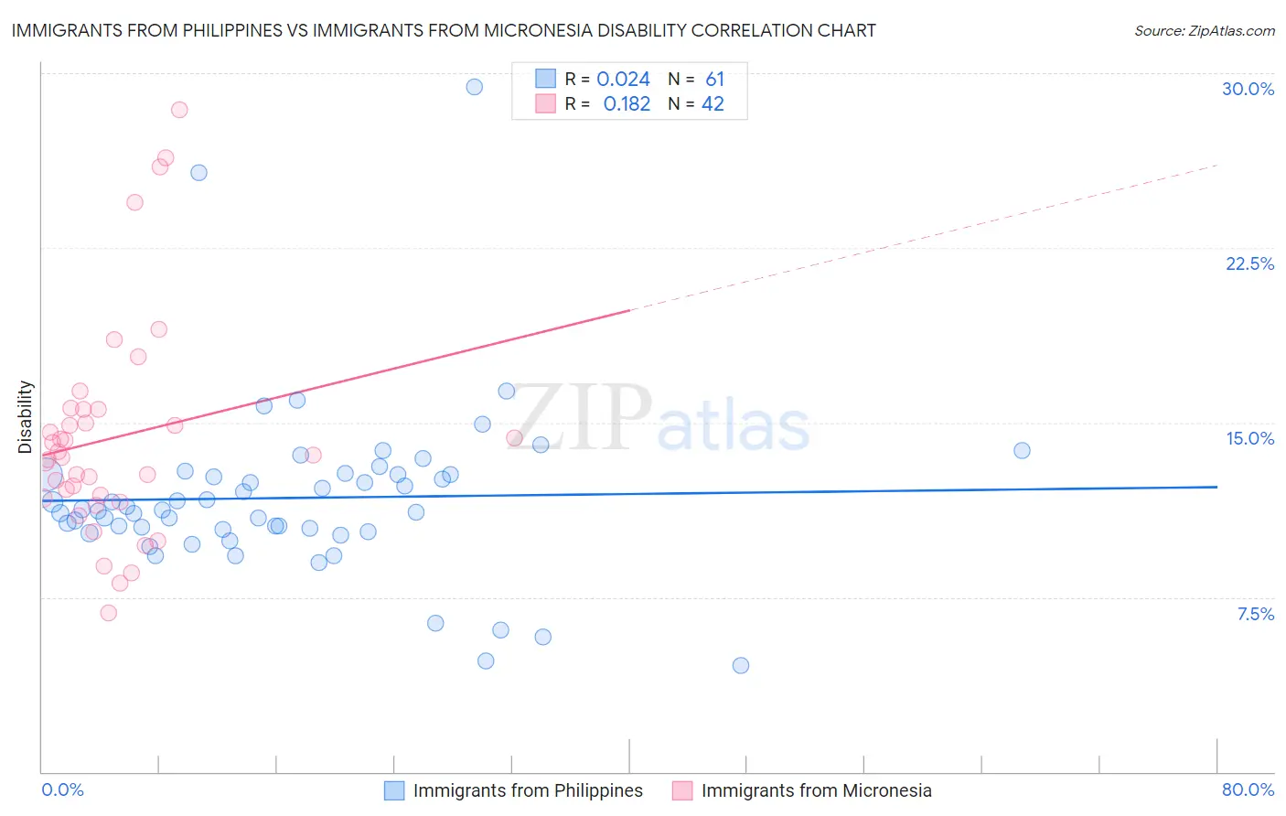 Immigrants from Philippines vs Immigrants from Micronesia Disability