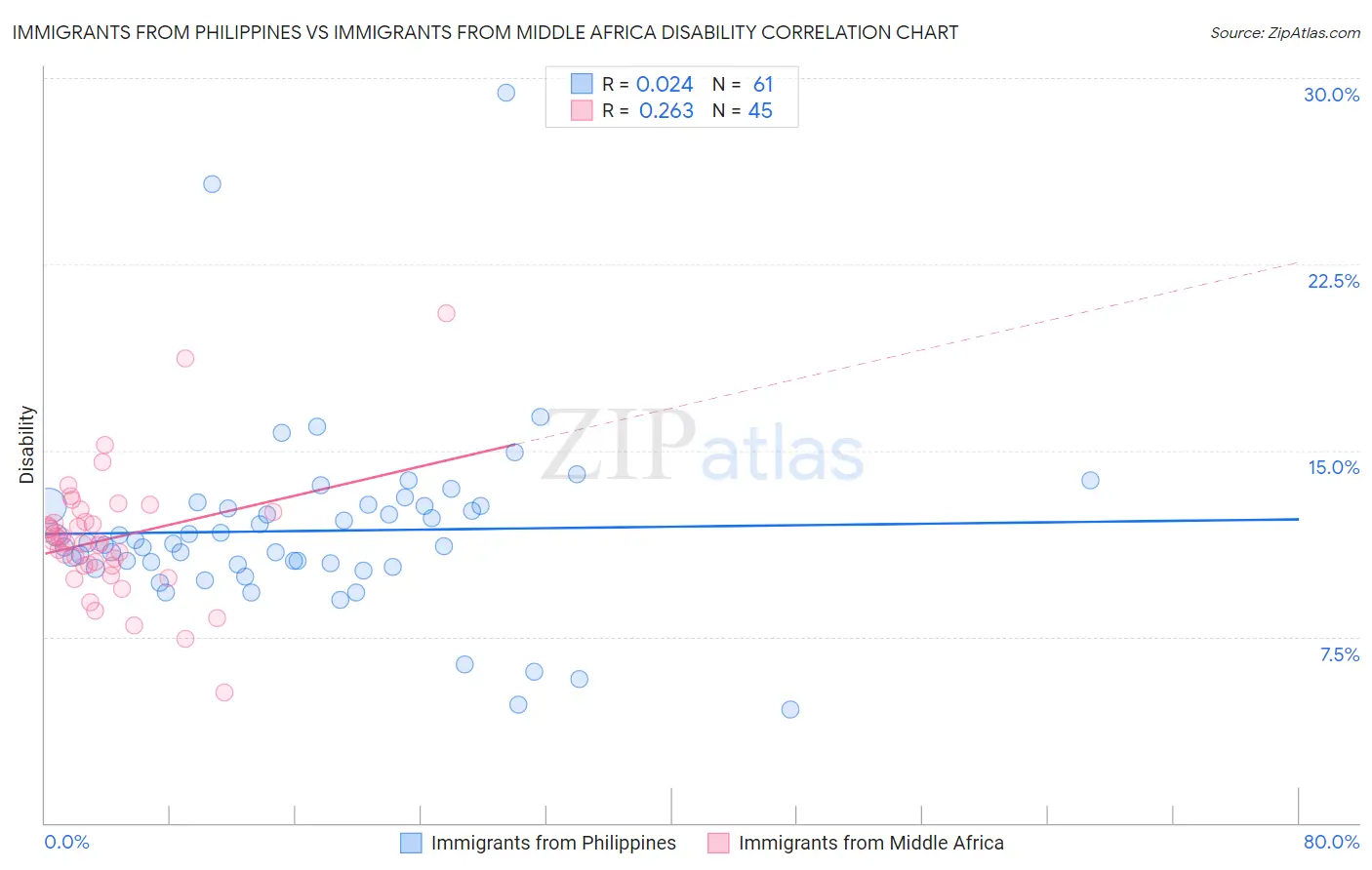 Immigrants from Philippines vs Immigrants from Middle Africa Disability