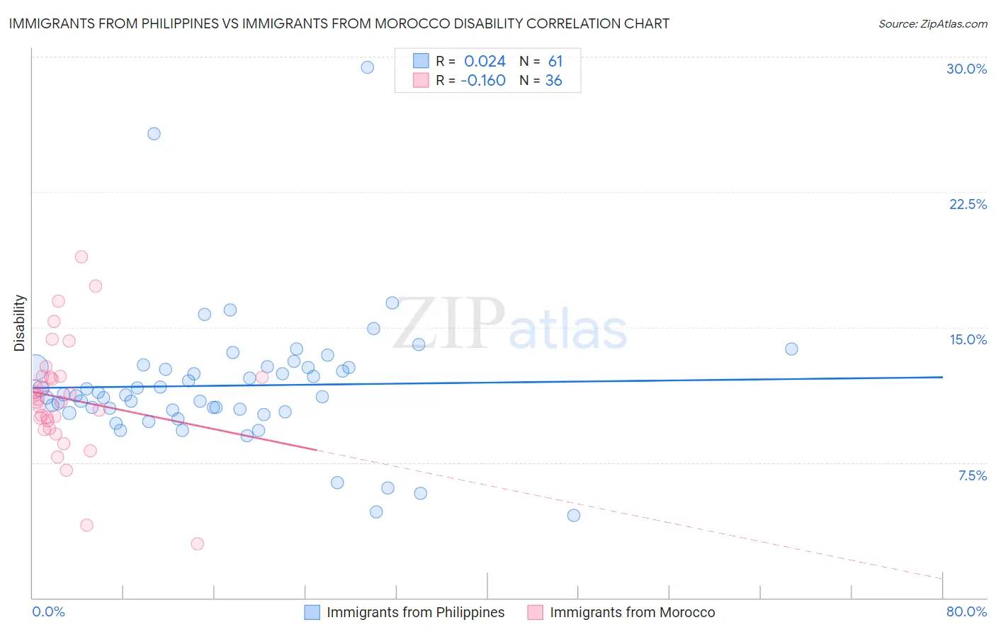 Immigrants from Philippines vs Immigrants from Morocco Disability