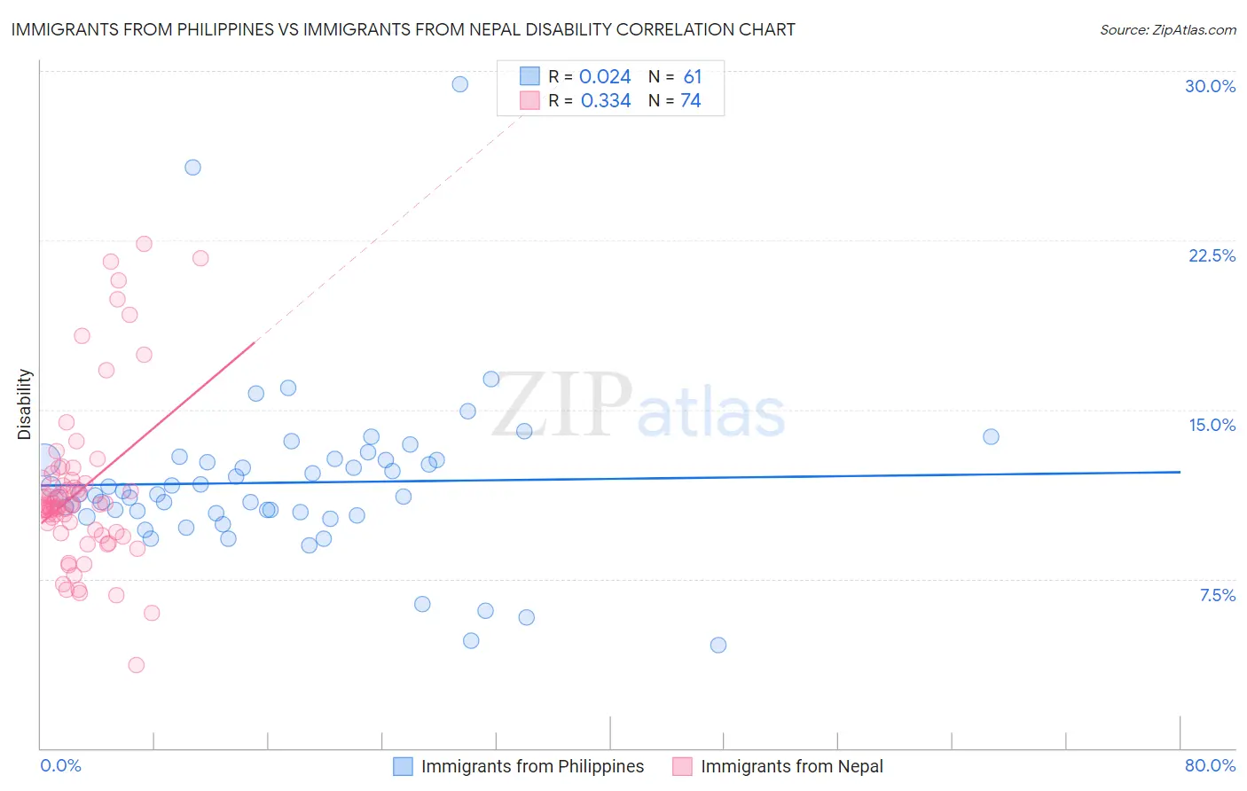 Immigrants from Philippines vs Immigrants from Nepal Disability
