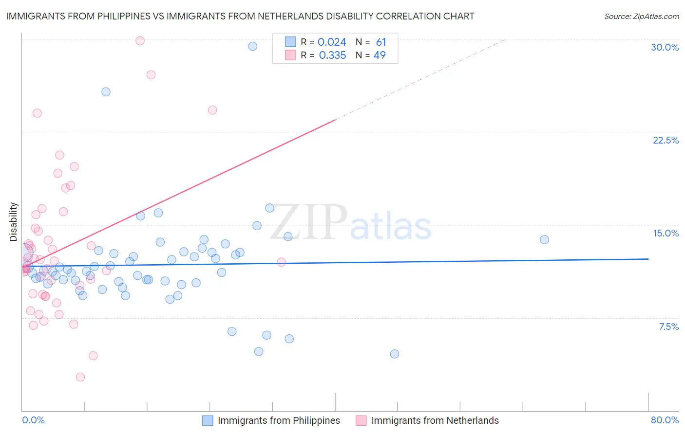 Immigrants from Philippines vs Immigrants from Netherlands Disability