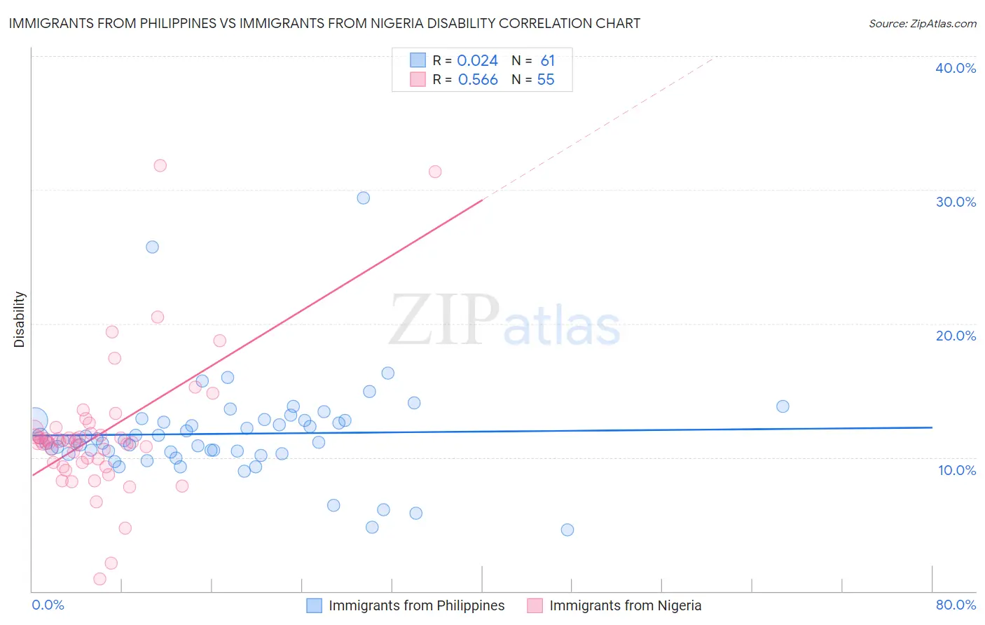 Immigrants from Philippines vs Immigrants from Nigeria Disability