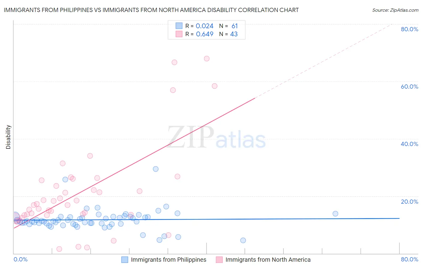 Immigrants from Philippines vs Immigrants from North America Disability