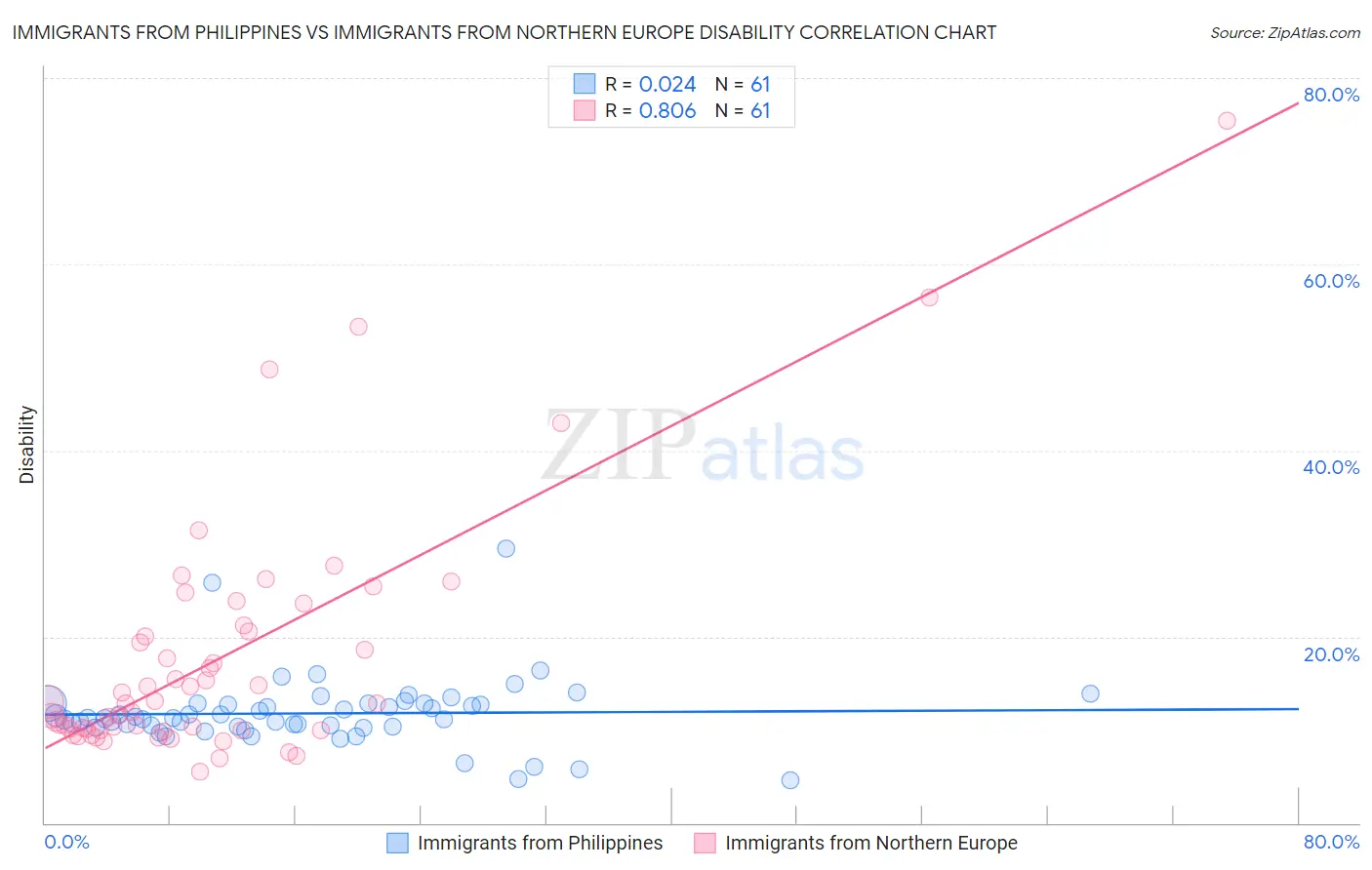 Immigrants from Philippines vs Immigrants from Northern Europe Disability