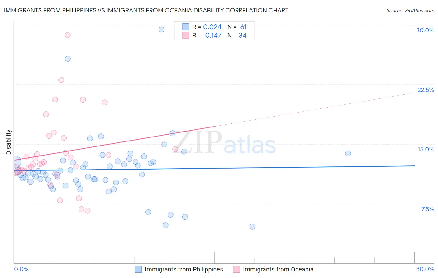 Immigrants from Philippines vs Immigrants from Oceania Disability