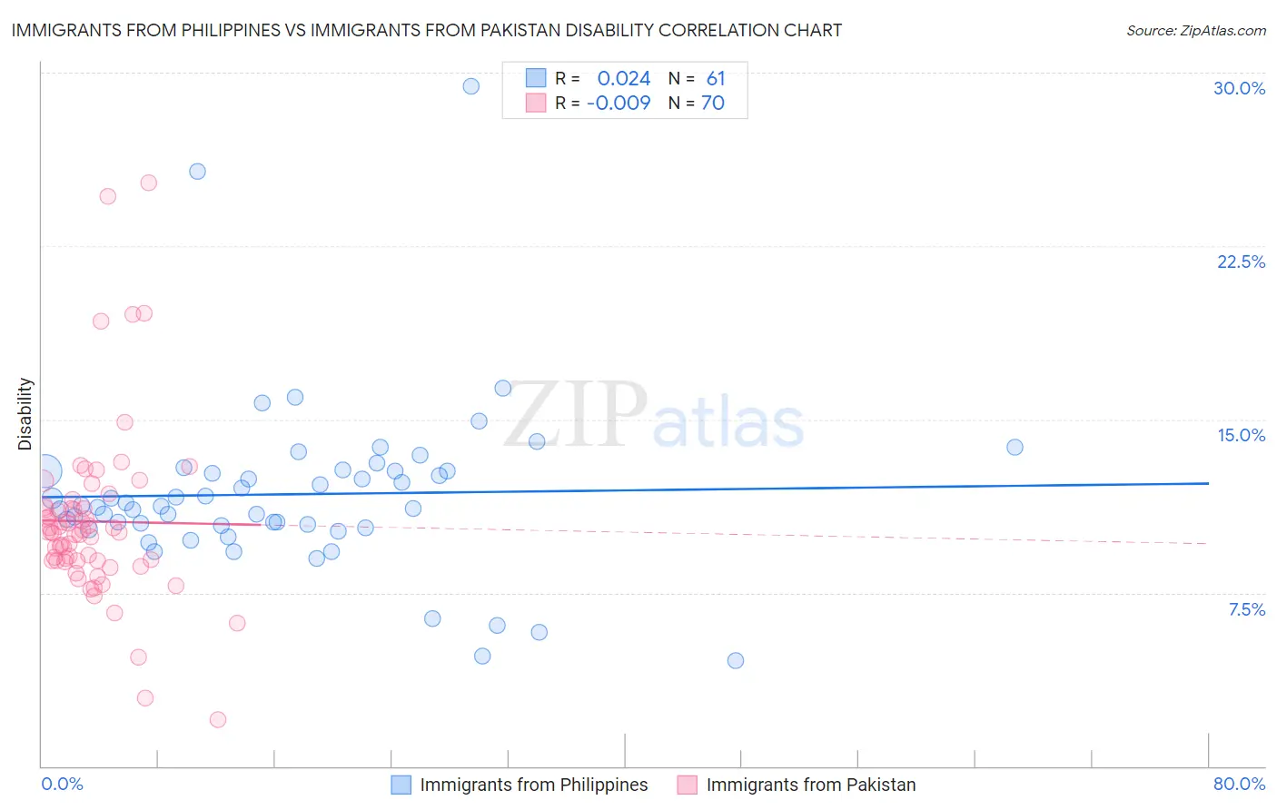 Immigrants from Philippines vs Immigrants from Pakistan Disability