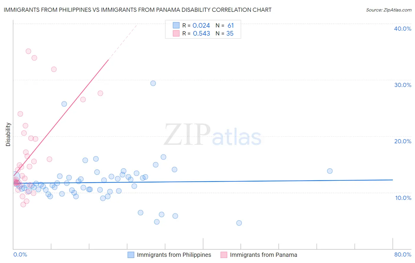 Immigrants from Philippines vs Immigrants from Panama Disability