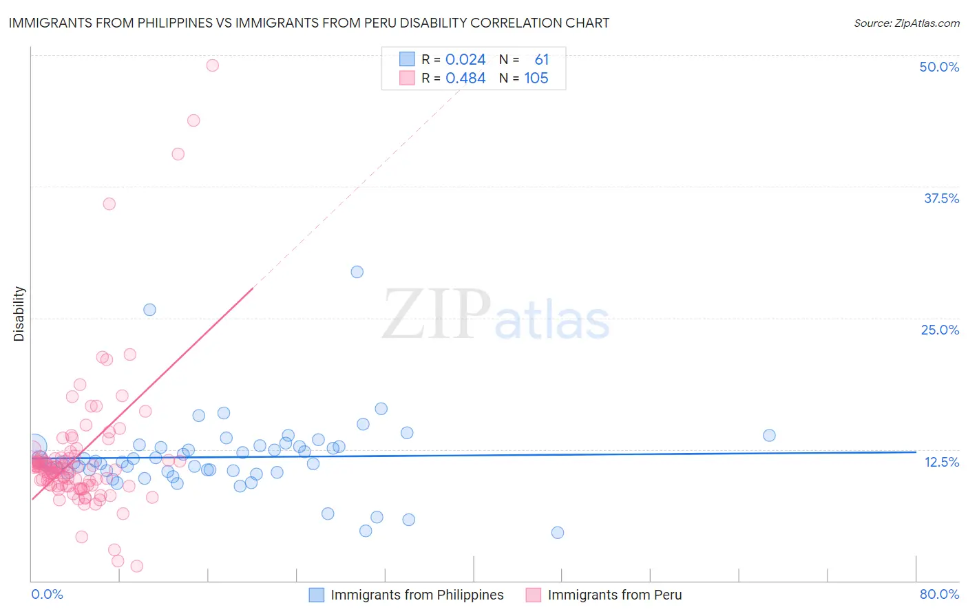 Immigrants from Philippines vs Immigrants from Peru Disability