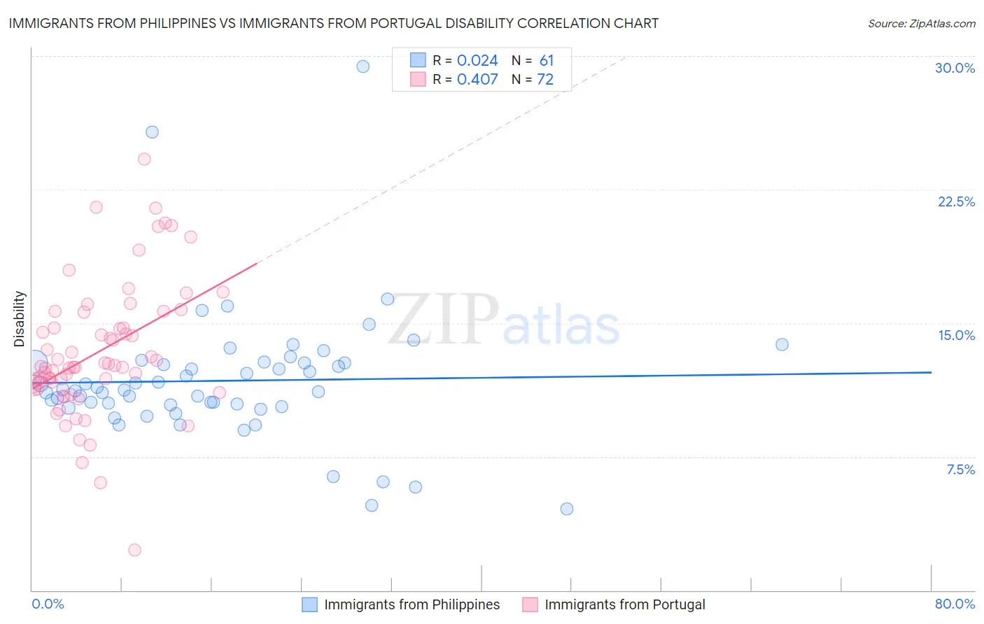 Immigrants from Philippines vs Immigrants from Portugal Disability