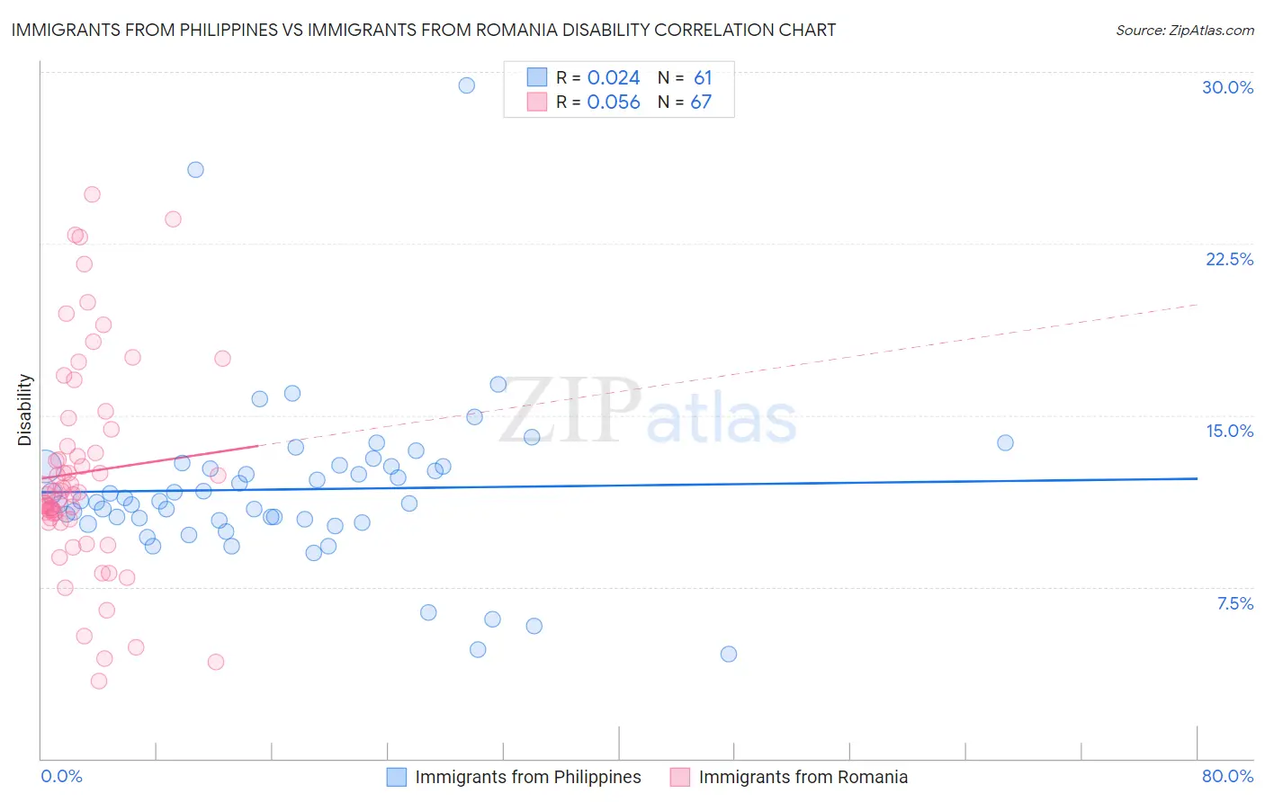 Immigrants from Philippines vs Immigrants from Romania Disability