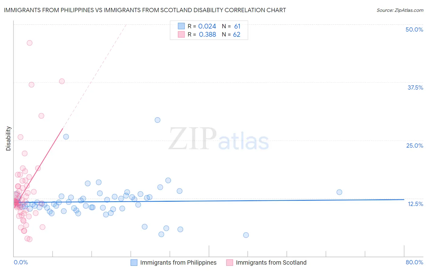 Immigrants from Philippines vs Immigrants from Scotland Disability