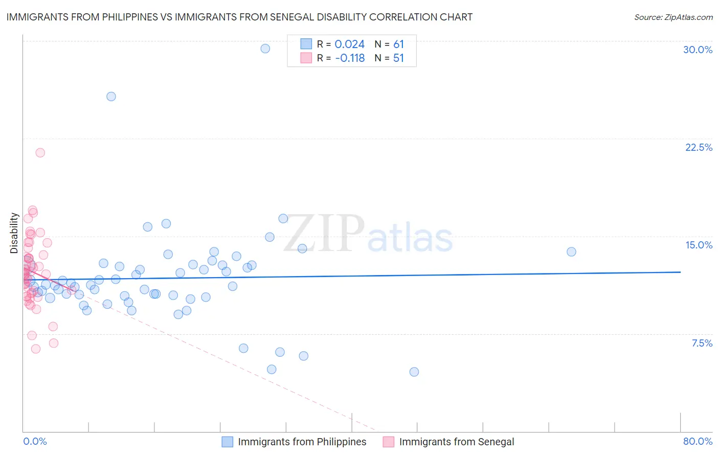Immigrants from Philippines vs Immigrants from Senegal Disability