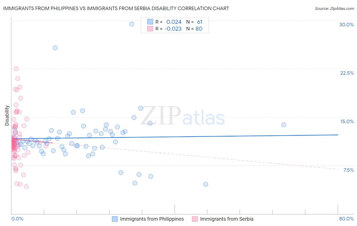 Immigrants from Philippines vs Immigrants from Serbia Disability