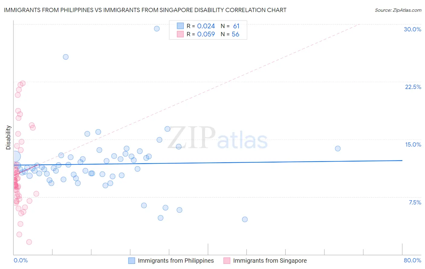 Immigrants from Philippines vs Immigrants from Singapore Disability