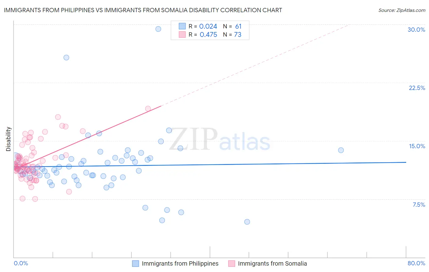 Immigrants from Philippines vs Immigrants from Somalia Disability