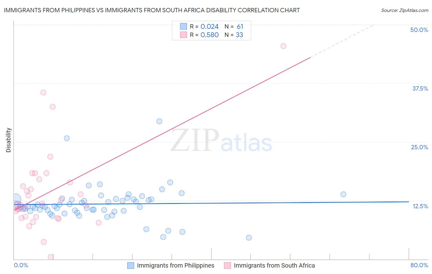 Immigrants from Philippines vs Immigrants from South Africa Disability