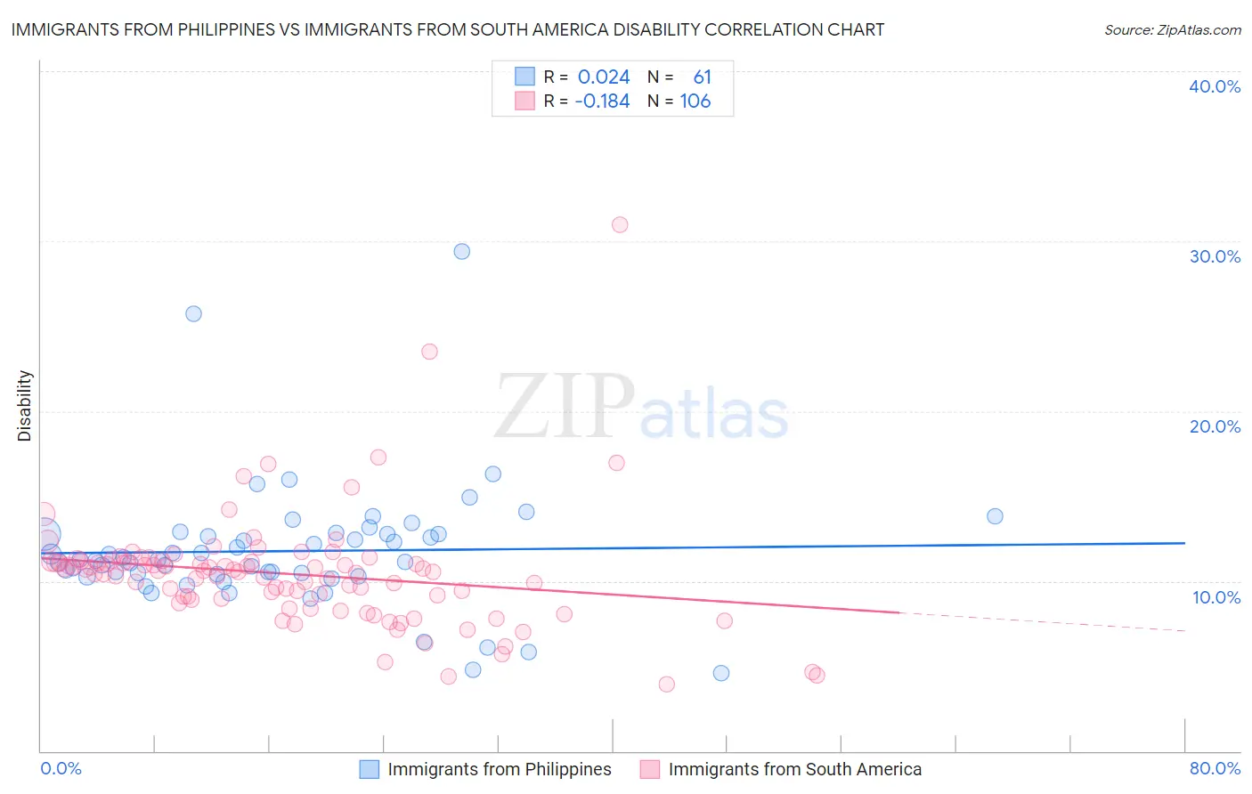 Immigrants from Philippines vs Immigrants from South America Disability