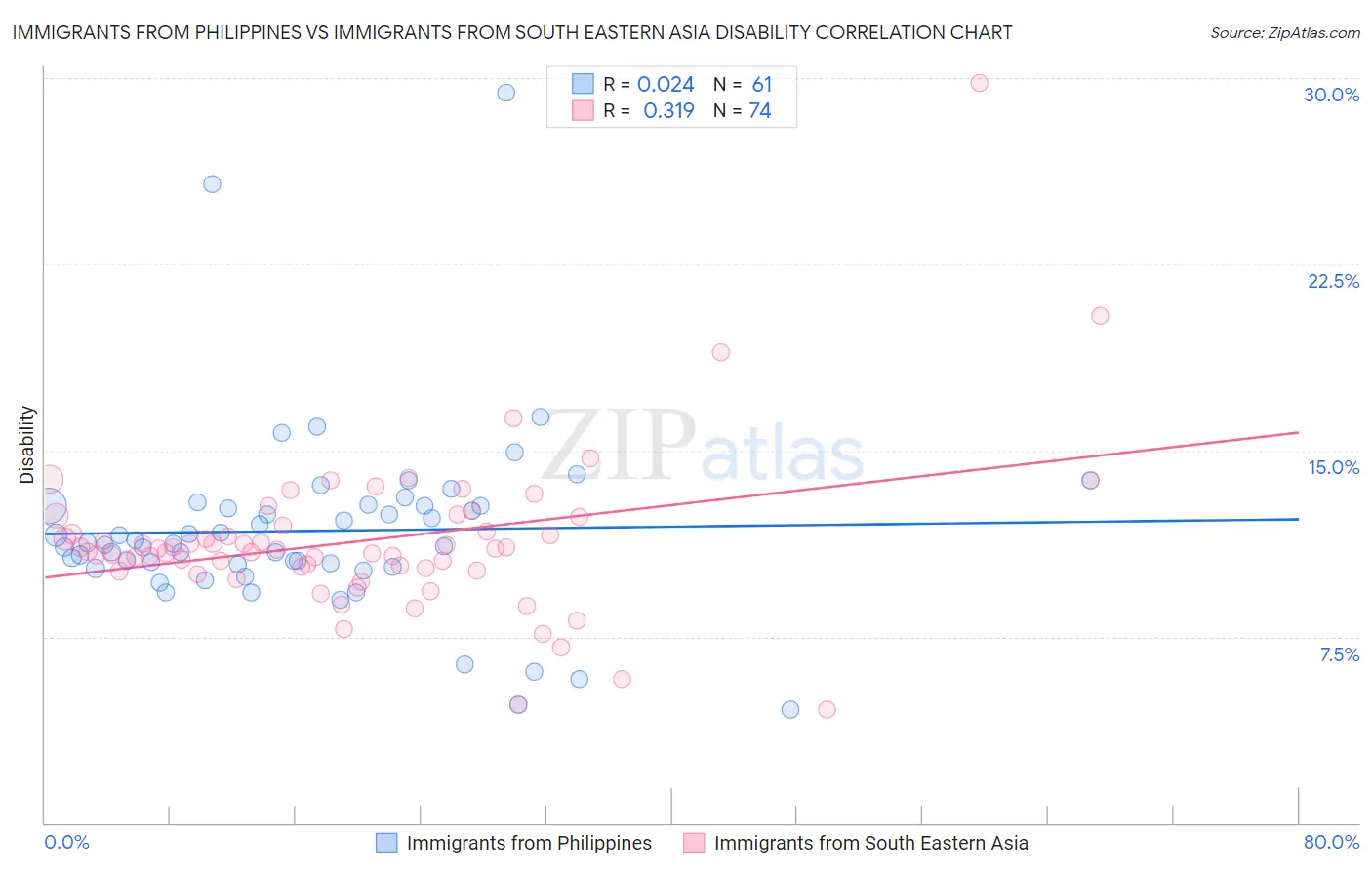 Immigrants from Philippines vs Immigrants from South Eastern Asia Disability