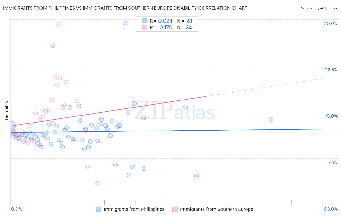Immigrants from Philippines vs Immigrants from Southern Europe Disability