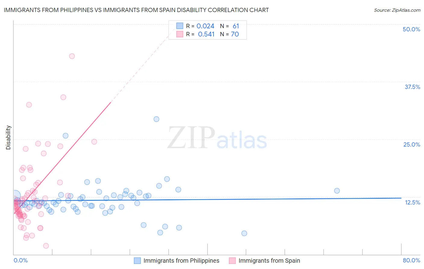 Immigrants from Philippines vs Immigrants from Spain Disability