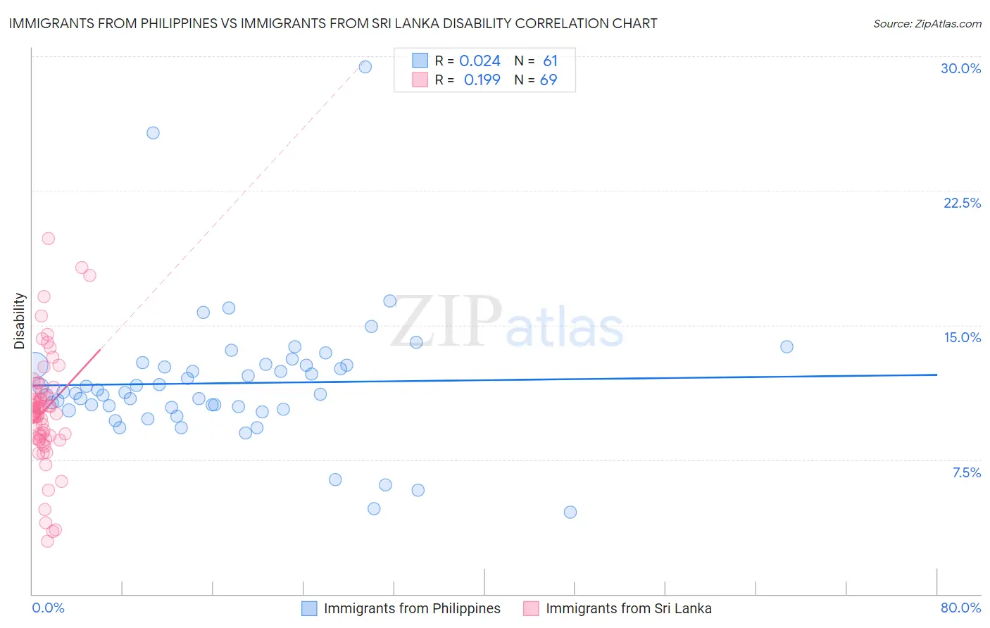 Immigrants from Philippines vs Immigrants from Sri Lanka Disability