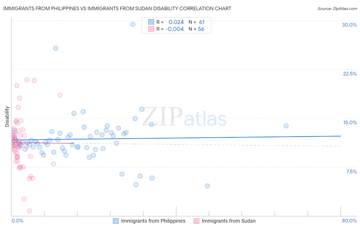 Immigrants from Philippines vs Immigrants from Sudan Disability