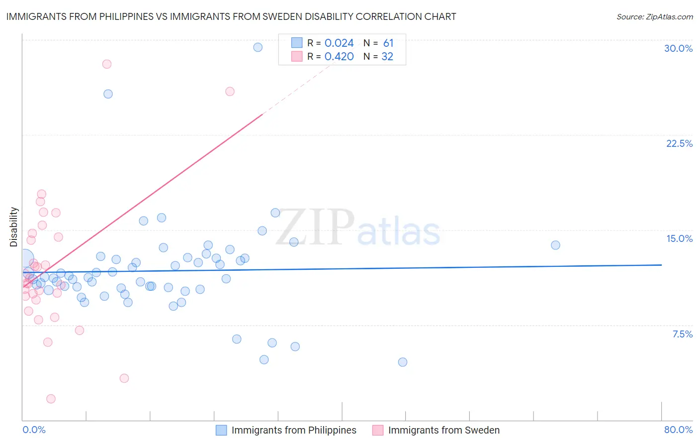 Immigrants from Philippines vs Immigrants from Sweden Disability