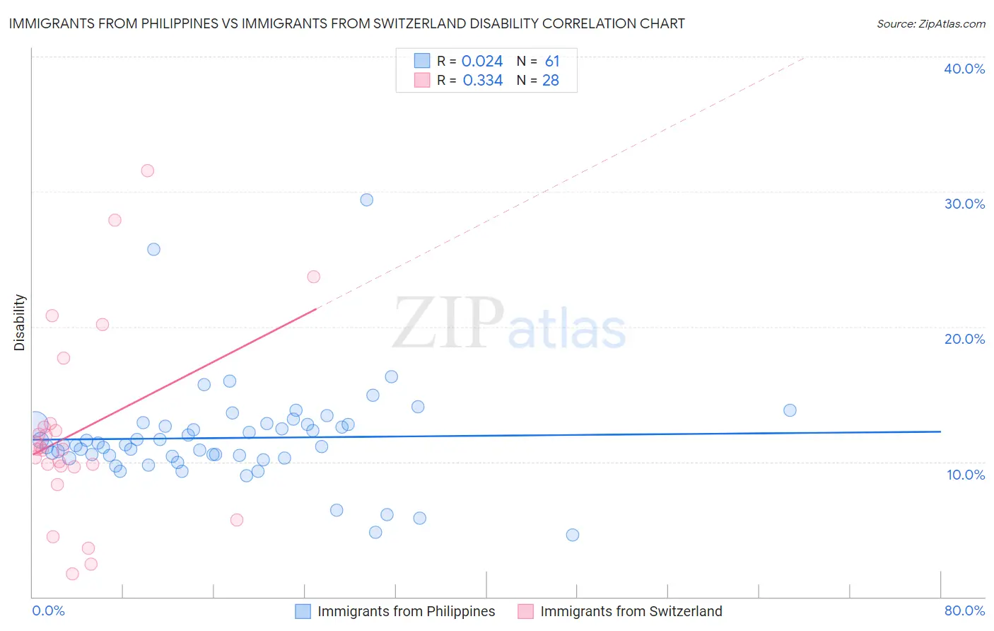 Immigrants from Philippines vs Immigrants from Switzerland Disability