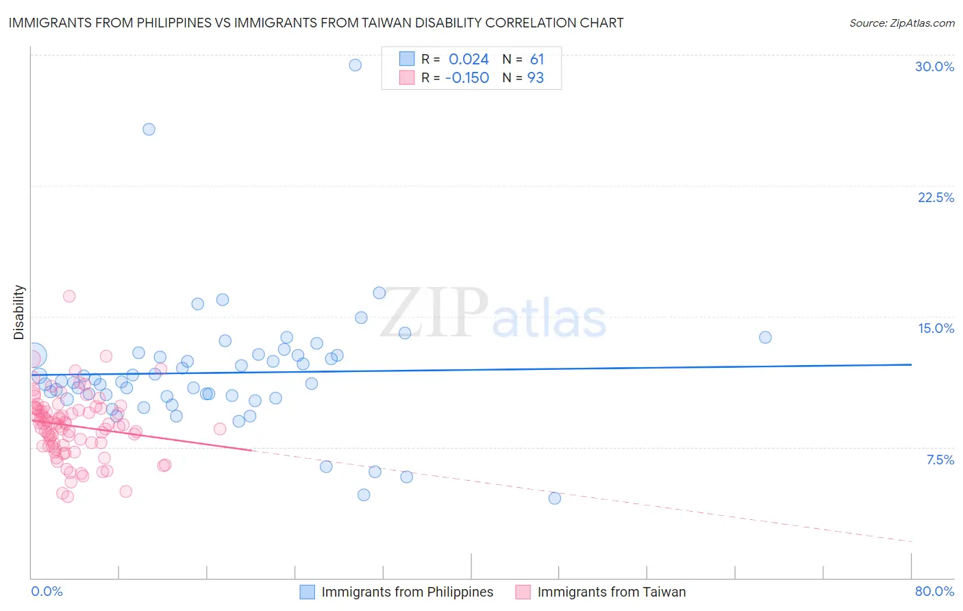 Immigrants from Philippines vs Immigrants from Taiwan Disability