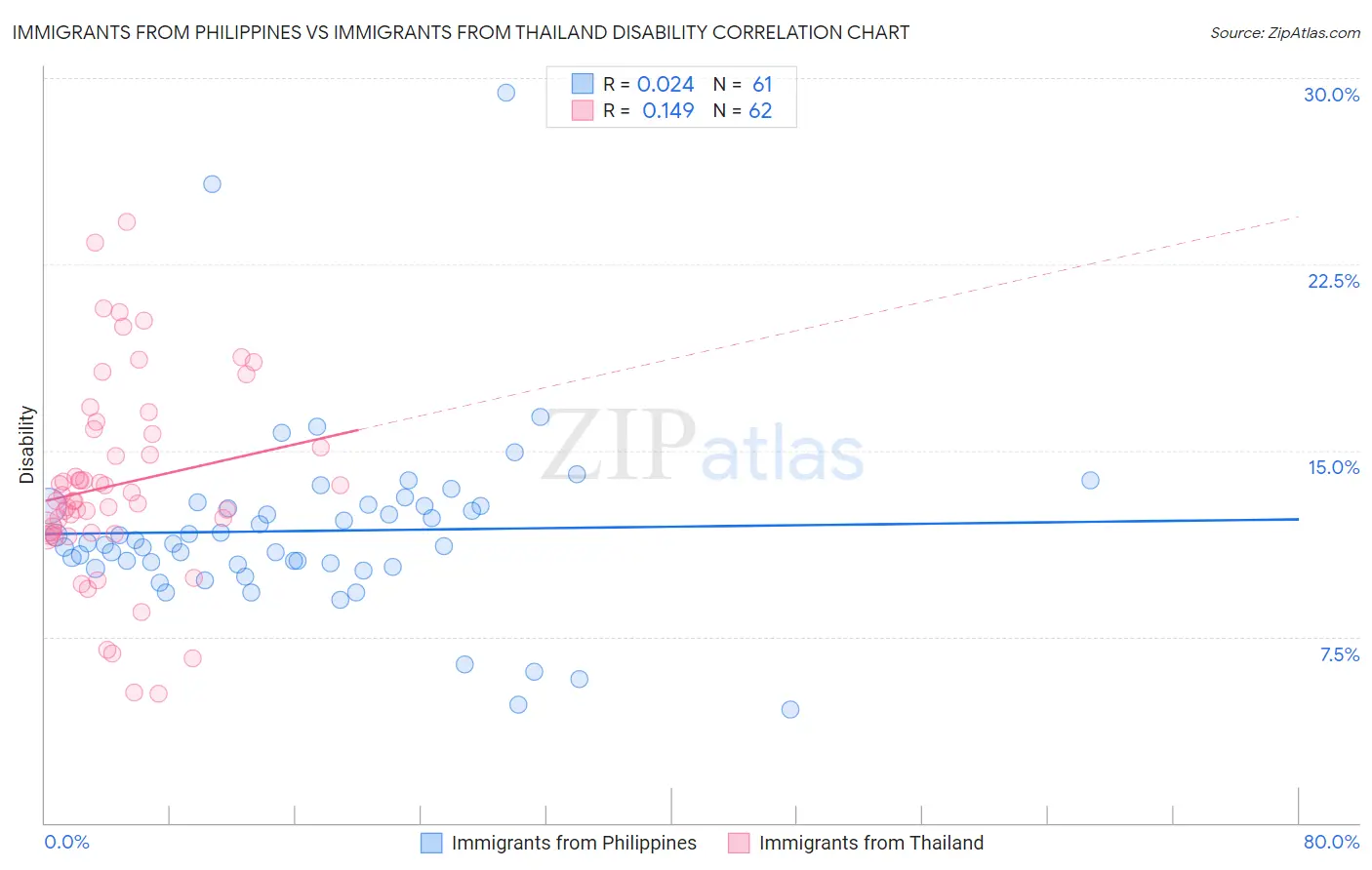 Immigrants from Philippines vs Immigrants from Thailand Disability