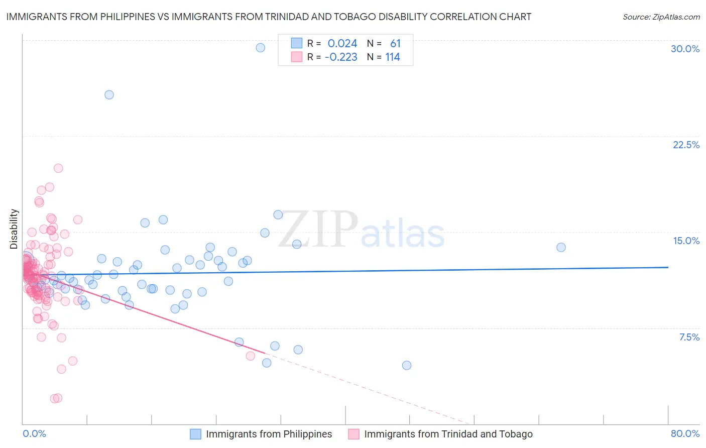 Immigrants from Philippines vs Immigrants from Trinidad and Tobago Disability