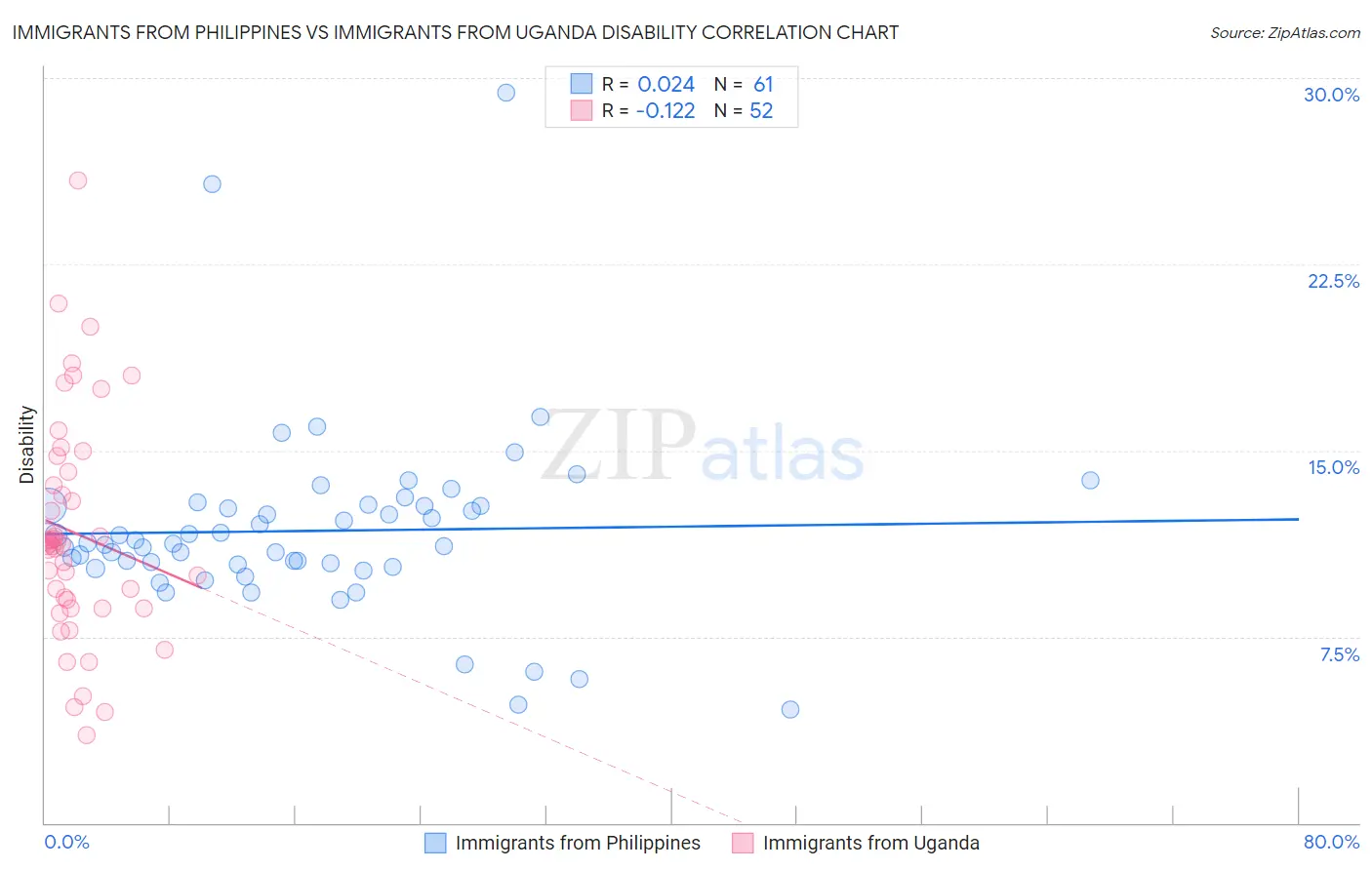 Immigrants from Philippines vs Immigrants from Uganda Disability