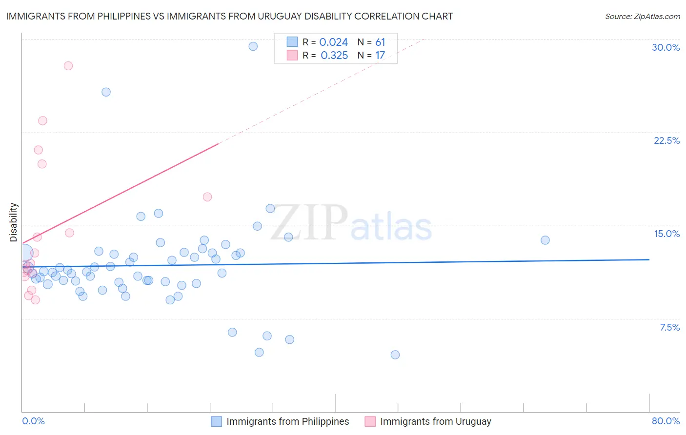 Immigrants from Philippines vs Immigrants from Uruguay Disability