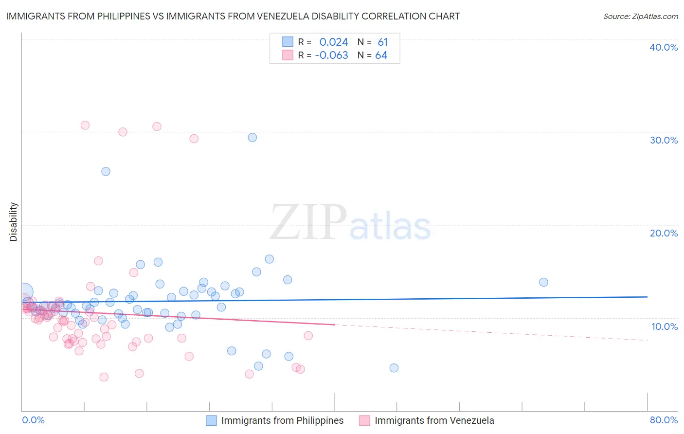 Immigrants from Philippines vs Immigrants from Venezuela Disability