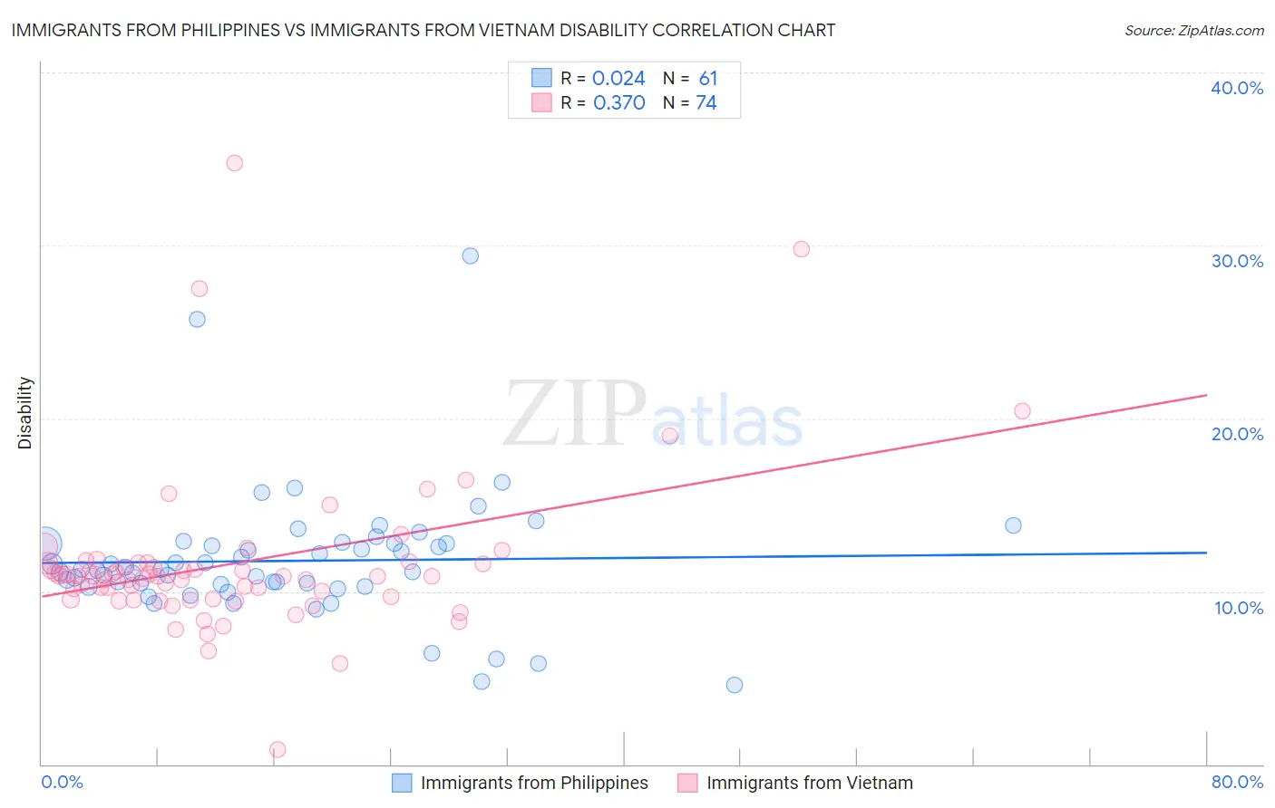 Immigrants from Philippines vs Immigrants from Vietnam Disability