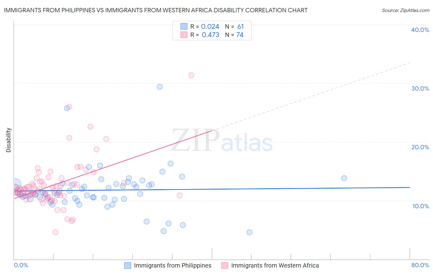 Immigrants from Philippines vs Immigrants from Western Africa Disability