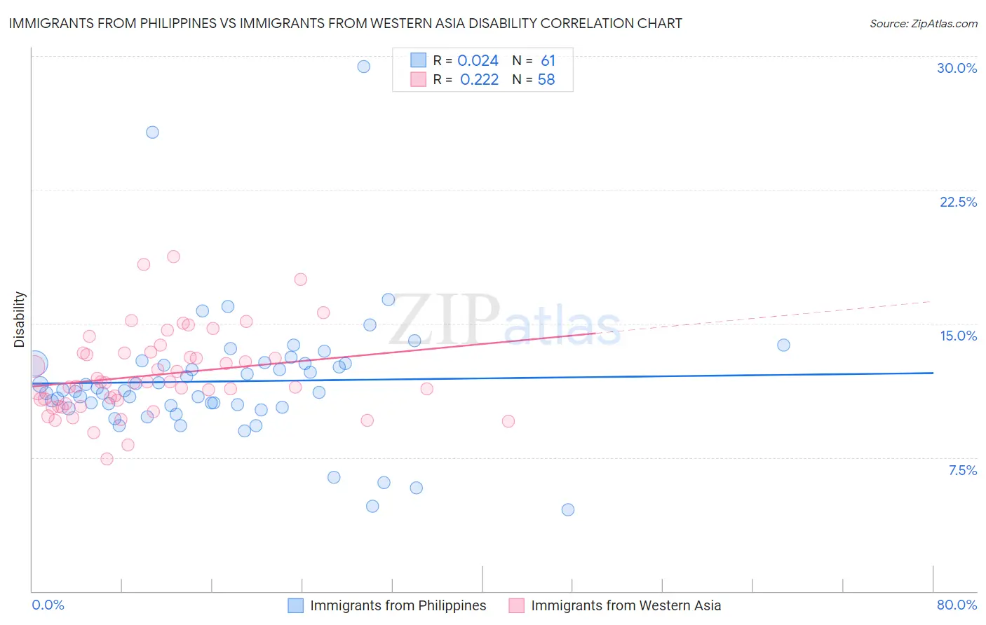 Immigrants from Philippines vs Immigrants from Western Asia Disability