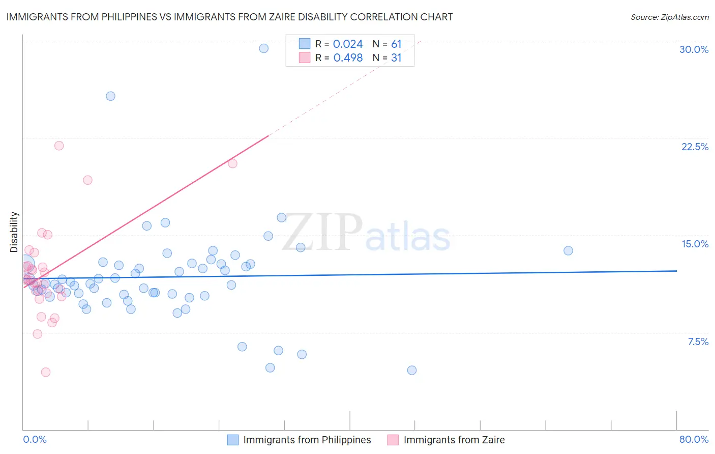 Immigrants from Philippines vs Immigrants from Zaire Disability