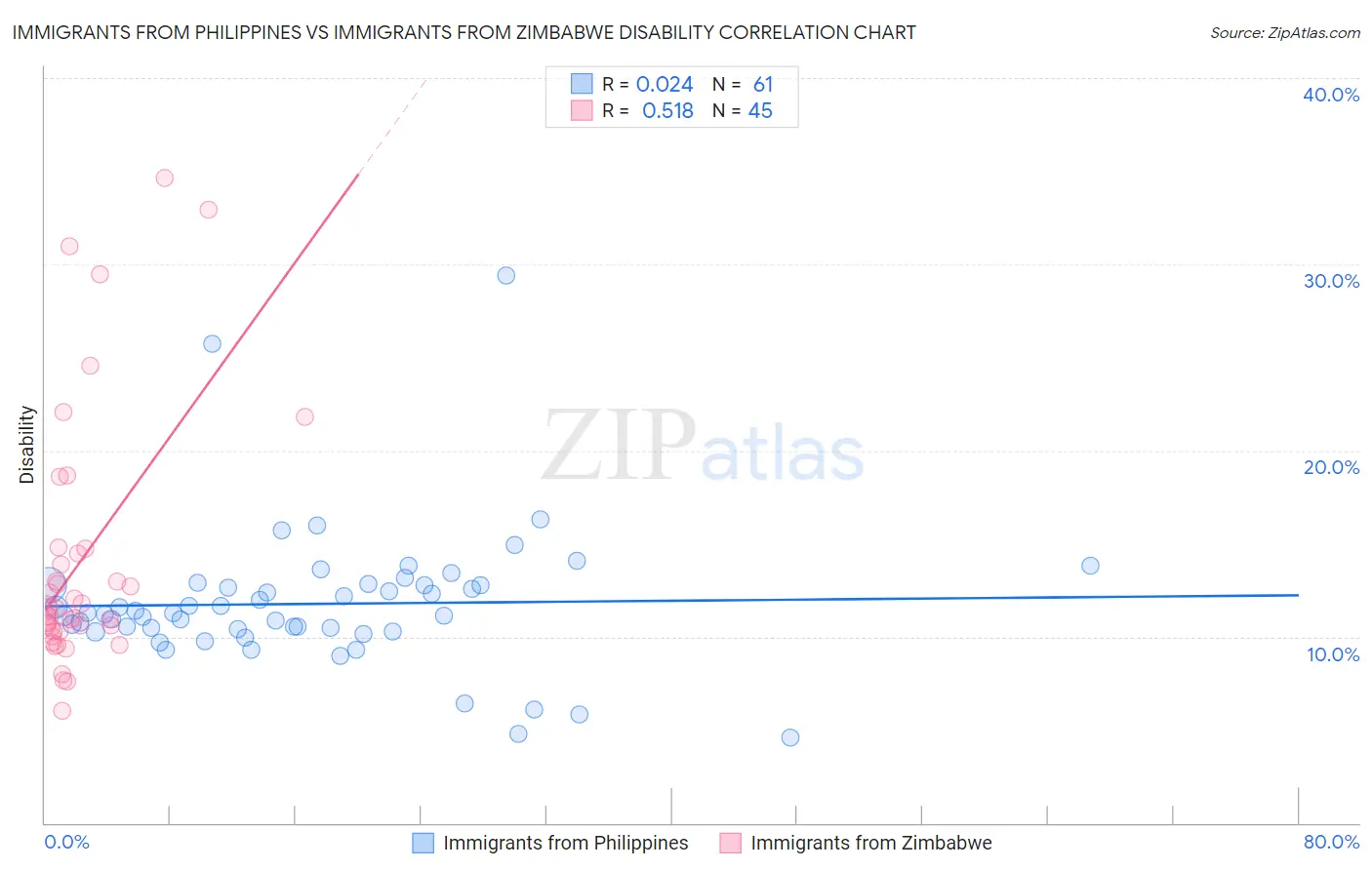 Immigrants from Philippines vs Immigrants from Zimbabwe Disability