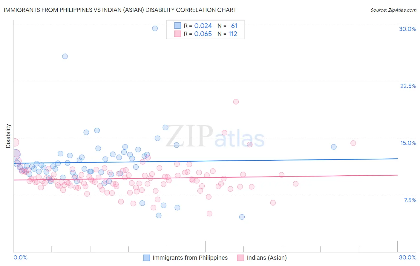 Immigrants from Philippines vs Indian (Asian) Disability