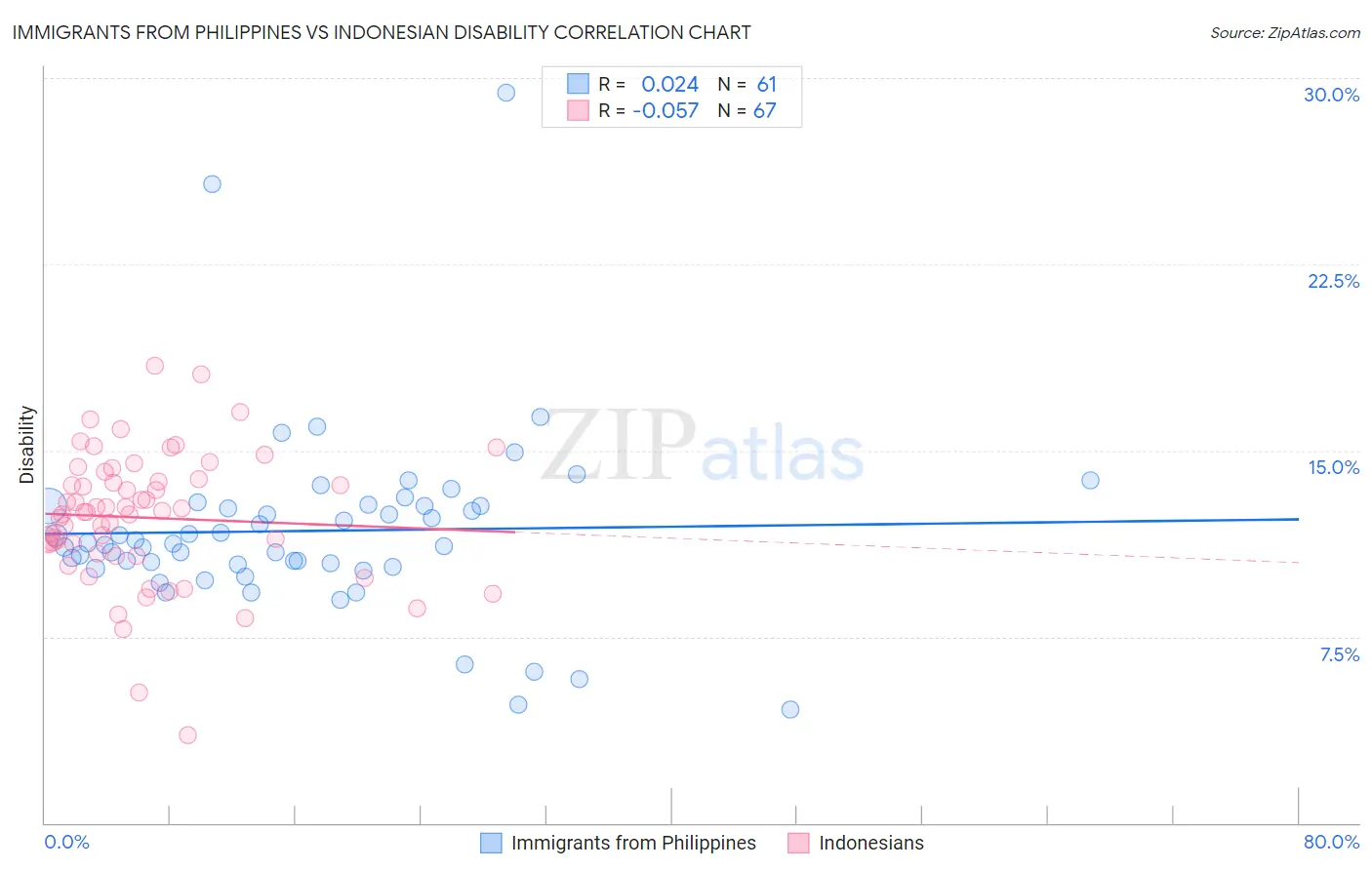 Immigrants from Philippines vs Indonesian Disability