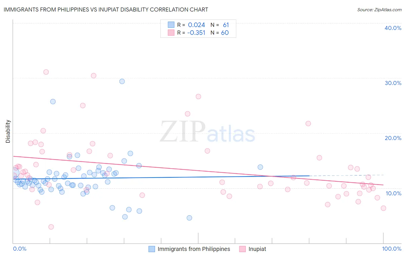 Immigrants from Philippines vs Inupiat Disability