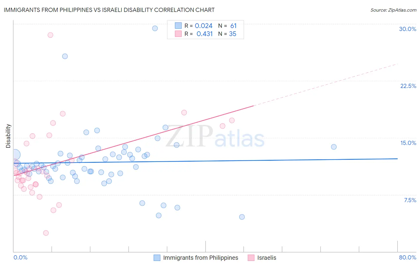 Immigrants from Philippines vs Israeli Disability