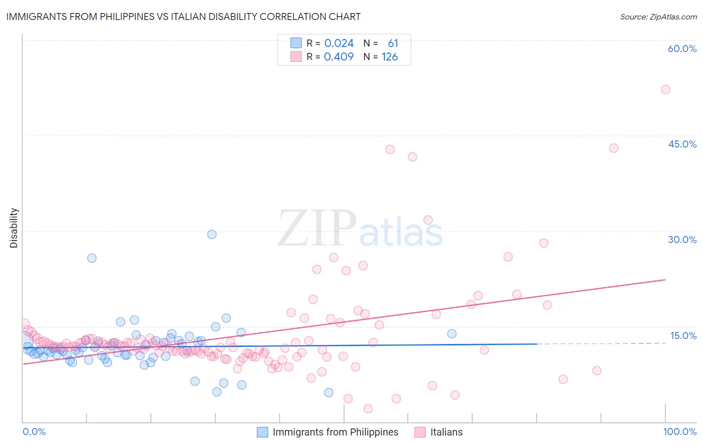 Immigrants from Philippines vs Italian Disability