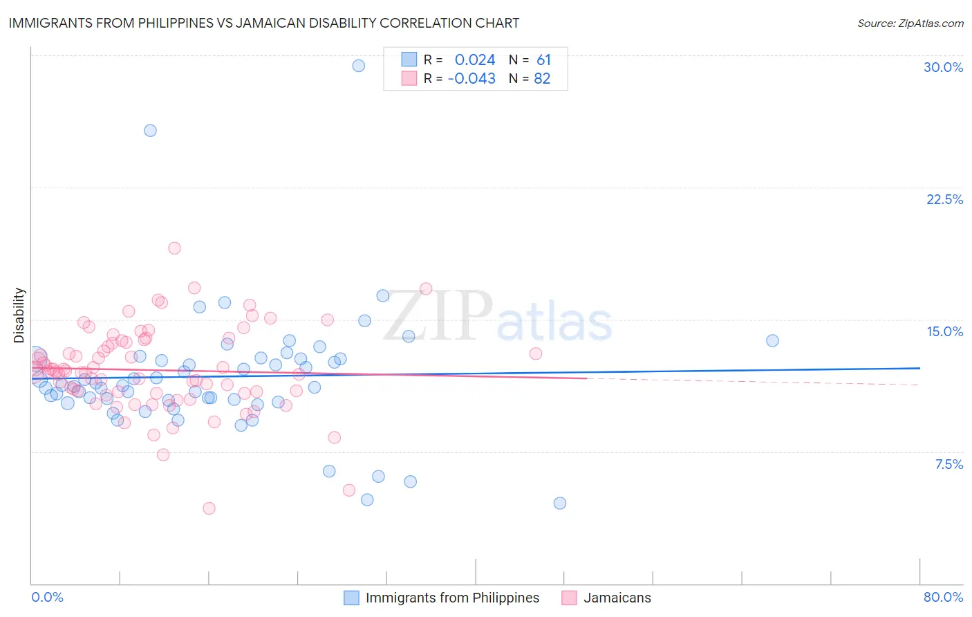 Immigrants from Philippines vs Jamaican Disability
